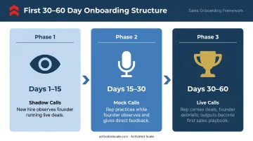 Three-phase first sales hire onboarding timeline from shadow calls to independent closing