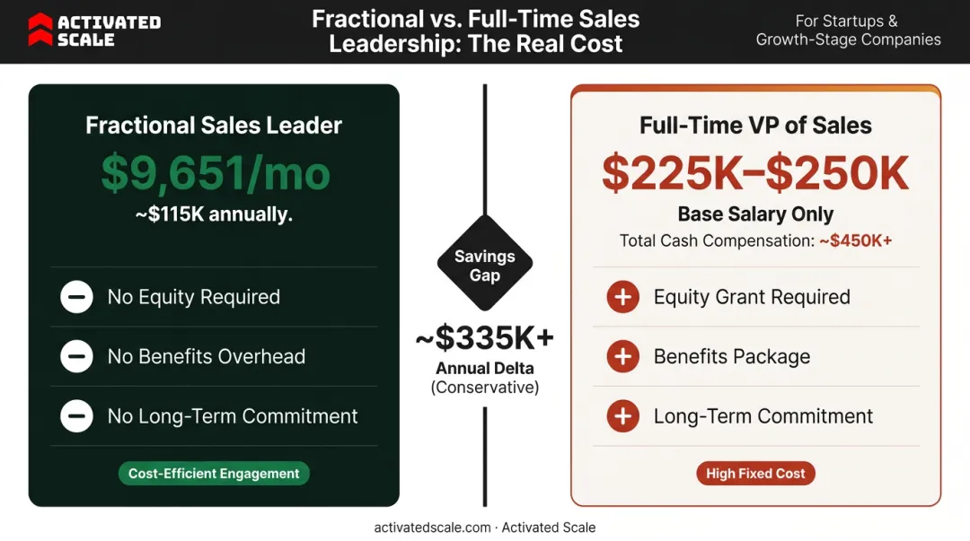 Fractional sales leader monthly cost versus full-time VP of Sales salary comparison