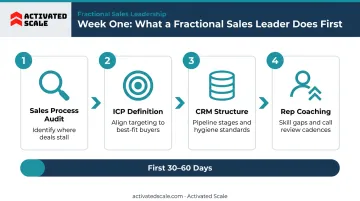 Four week-one fractional sales leader actions from audit to rep coaching
