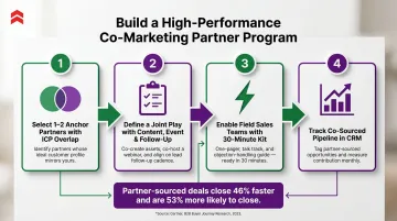 4-step B2B partner co-marketing program structure from selection to CRM tracking