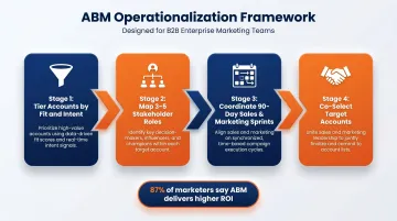 4-step ABM operationalization process flow for B2B sales teams