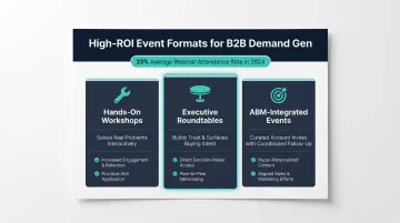 Three B2B event formats comparison webinars roundtables and ABM-integrated events
