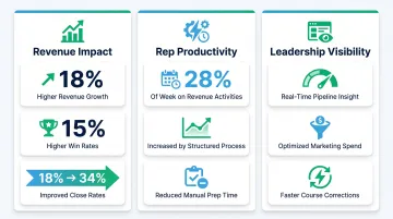 Structured sales pipeline operational impact showing revenue growth win rate and productivity gains