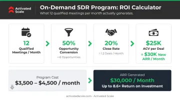 On-demand SDR ROI calculation showing monthly pipeline and ARR generated versus program cost