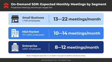 Expected monthly meetings booked by target segment small mid-market enterprise comparison