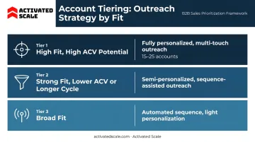 Three-tier B2B account targeting framework with outreach style comparison
