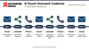8-touch multi-channel SDR outreach cadence sequence over 17 days
