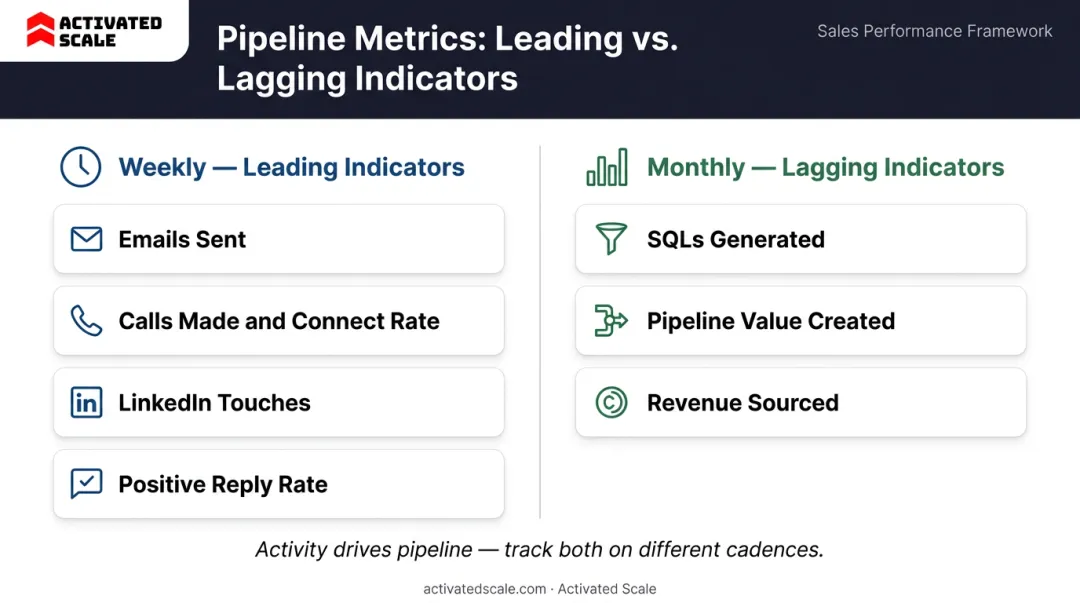 Leading versus lagging sales metrics framework weekly and monthly tracking comparison