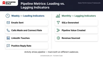 Leading versus lagging sales metrics framework weekly and monthly tracking comparison