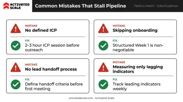 Four common fractional SDR pipeline mistakes and recommended fixes diagram