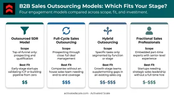 Four B2B sales outsourcing models comparison with pricing and use cases