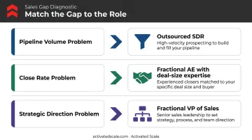 B2B sales problem to outsourcing solution matching diagram for pipeline close rate and strategy