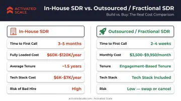 In-house SDR versus outsourced fractional SDR side-by-side cost and timeline comparison