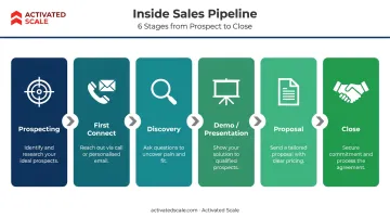 Six-stage B2B SaaS inside sales process flow from prospecting to close