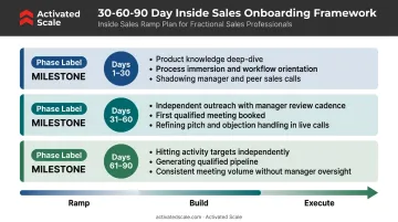 30-60-90 day inside sales rep onboarding framework milestone timeline