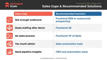 Sales gap diagnosis table mapping startup sales problems to on-demand solution types