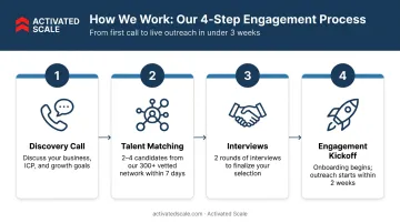 Four-step Activated Scale fractional sales talent matching and onboarding process flow