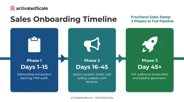 Three-phase on-demand sales onboarding timeline from day one to full ramp