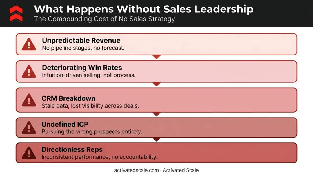 Five consequences of missing sales leadership structure at early-stage startups
