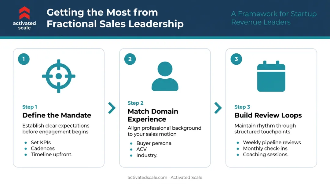 Three-step framework for maximizing fractional sales leadership engagement value