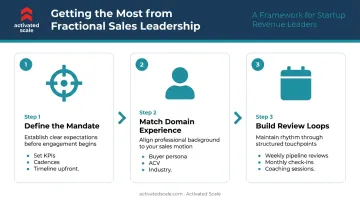 Three-step framework for maximizing fractional sales leadership engagement value