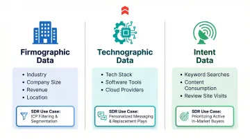Three B2B data types firmographic technographic and intent SDR use case comparison table