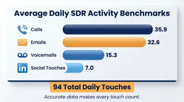 Average daily SDR outreach benchmarks across calls emails voicemails and social touches