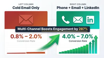 Multi-channel versus single-channel SDR outreach conversion rate comparison infographic