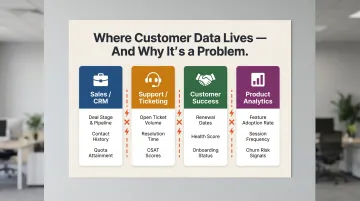 Four customer data silos across sales support success and product departments