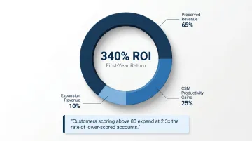 Customer health score ROI breakdown showing 340 percent first-year return on investment