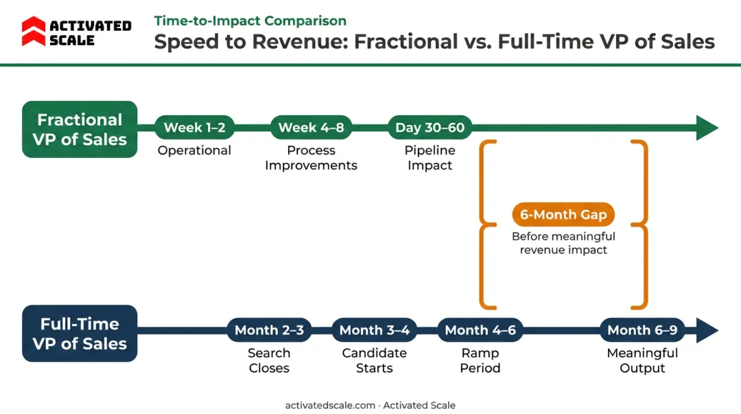 Fractional versus full-time VP of Sales timeline to revenue impact comparison chart
