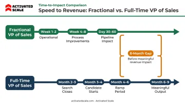 Fractional versus full-time VP of Sales timeline to revenue impact comparison chart