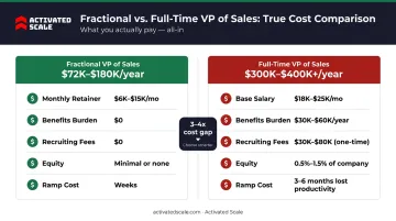 Fractional versus full-time VP of Sales total annual cost comparison infographic