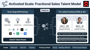 Activated Scale fractional sales talent matching process for B2B startups