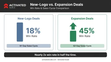 New-logo versus expansion deal win rate cycle length side-by-side comparison infographic