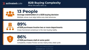 B2B buying complexity statistics showing stakeholders departments and deal stall rates