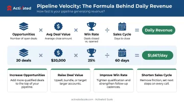 Pipeline velocity formula four-variable breakdown with example revenue per day calculation