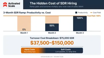SDR ramp time and turnover hidden cost impact on monthly budget infographic