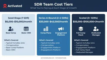 Three-tier SDR team monthly cost ranges comparison by company stage