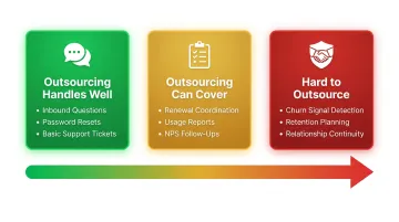 Three-tier outsourcing capability spectrum for SaaS customer success functions