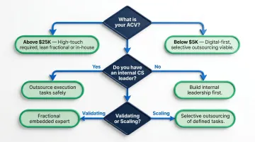 Three-question decision framework for SaaS founders choosing outsourced fractional or in-house CS