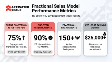 Activated Scale fractional sales model outcomes showing client conversion and retention rates