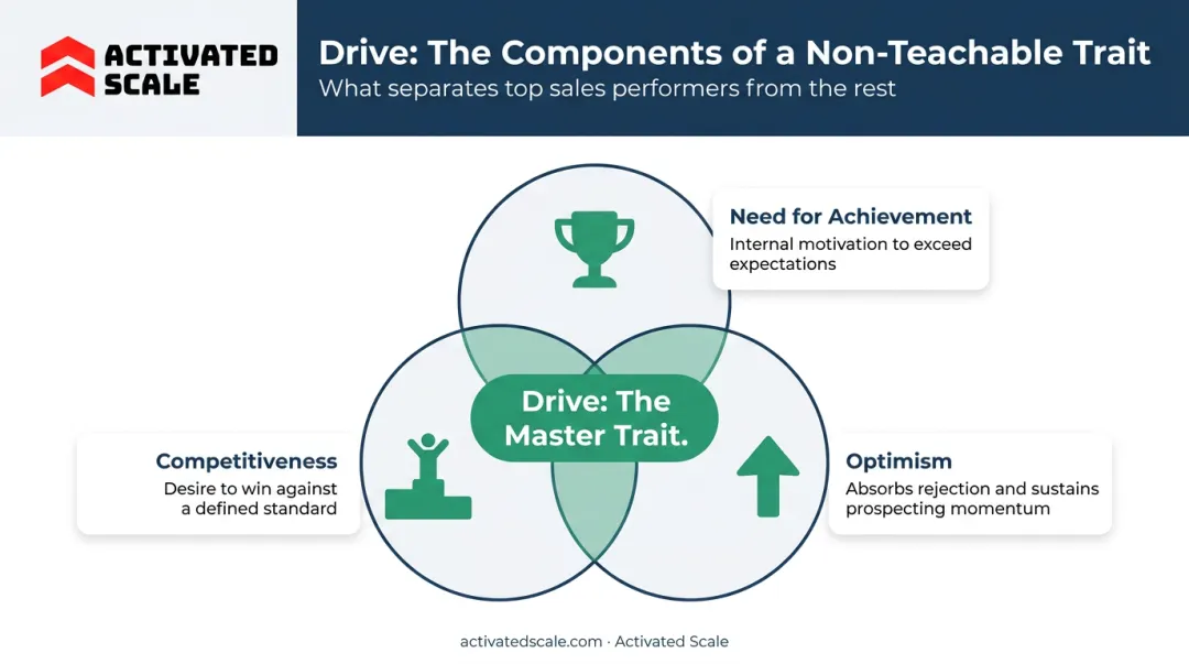 Three components of sales drive achievement competitiveness and optimism explained