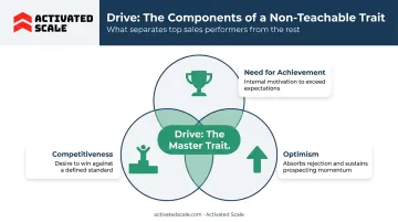 Three components of sales drive achievement competitiveness and optimism explained