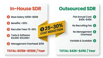In-house SDR total annual cost breakdown versus outsourced lead generation cost comparison