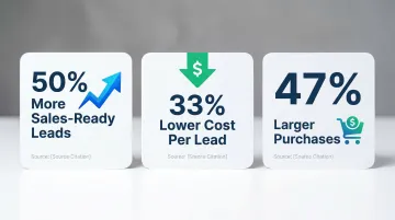 Lead nurturing impact on sales-ready leads cost and purchase size statistics