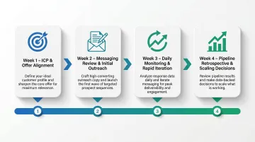 4-week outsourced lead generation launch cadence process flow timeline