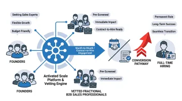 Activated Scale fractional sales professional matching founders to vetted B2B reps