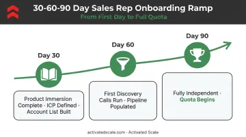 30-60-90 day first sales hire onboarding milestone timeline infographic
