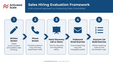 Five-stage B2B SaaS sales candidate evaluation process flow infographic